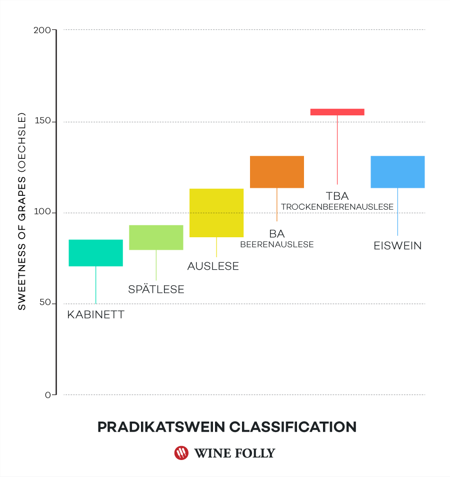 Pradikatswein German Wine Classification by Wine Folly