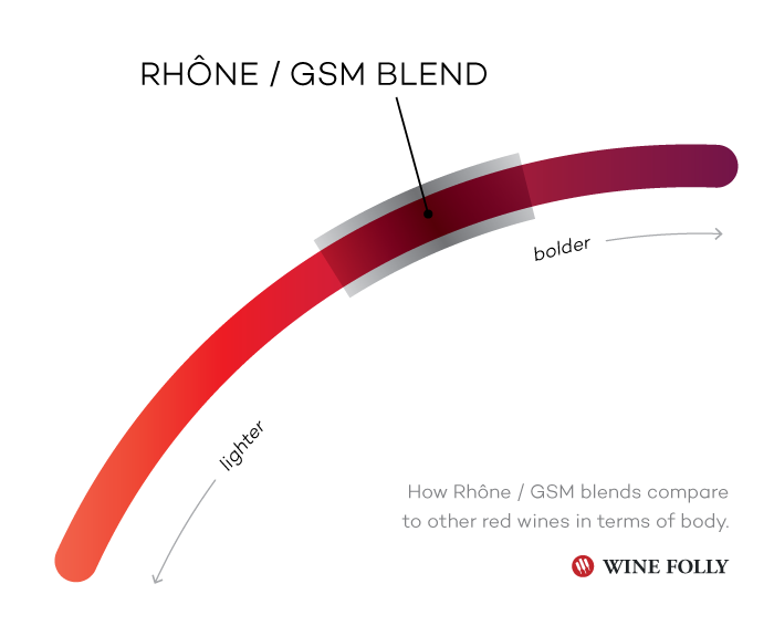 Rhone / GSM Taste Profile Wine Infographic by Wine Folly