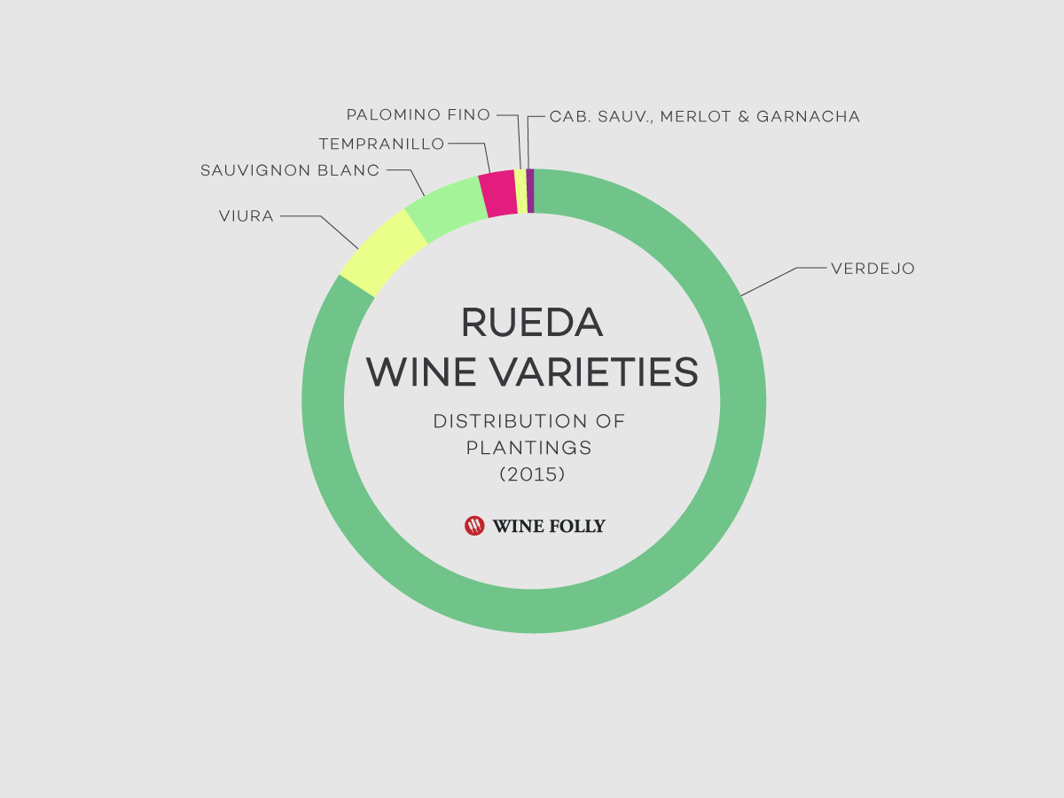 Spain-Rueda-Wine-Planting-Statistics2015